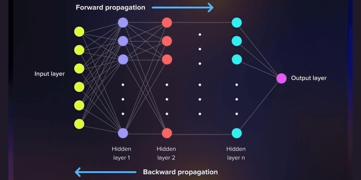 O que é Backpropagation: como o algoritmo impulsiona o deep learning e a IA